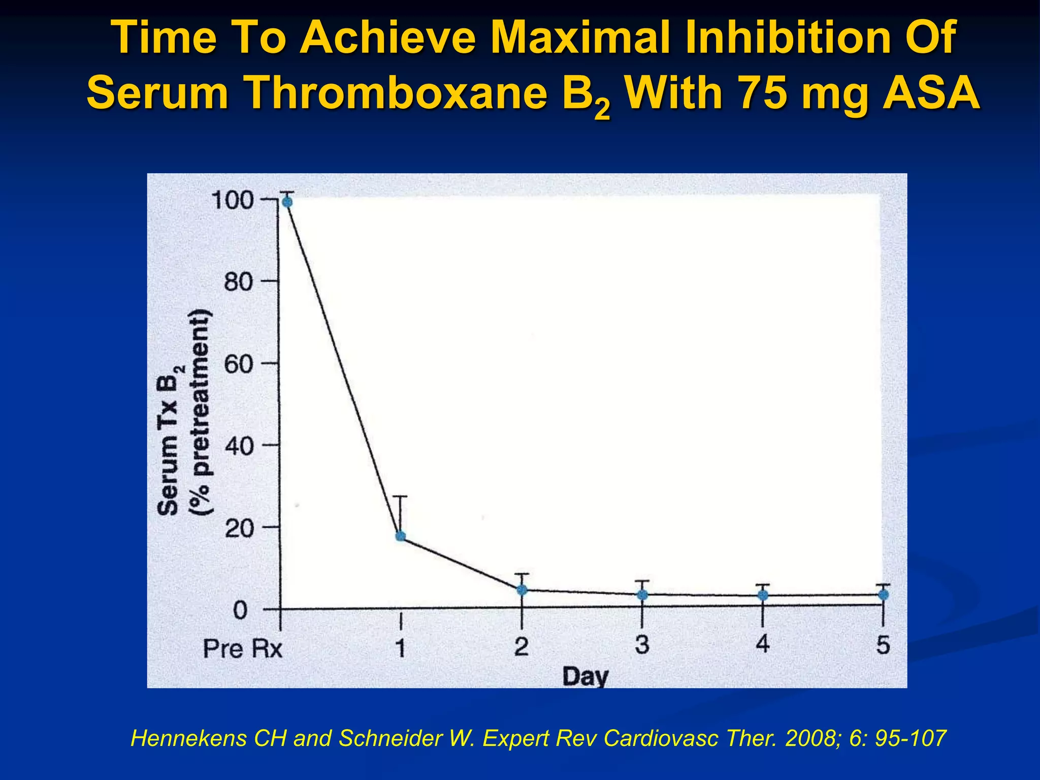 Time To Achieve Maximal Inhibition Of
Serum Thromboxane B2 With 75 mg ASA
Hennekens CH and Schneider W. Expert Rev Cardiovasc Ther. 2008; 6: 95-107
 