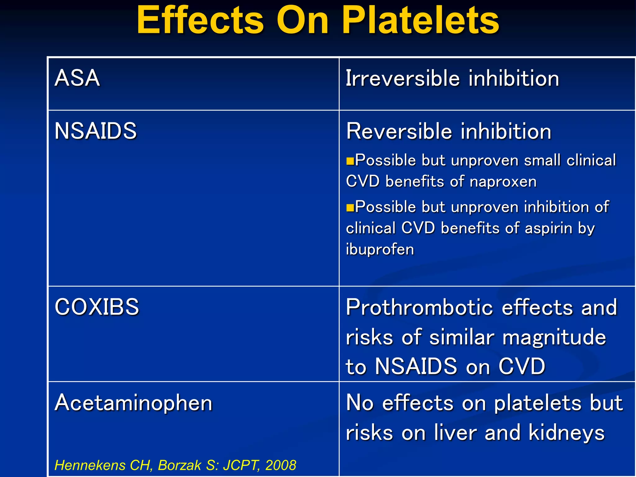 Effects On Platelets
ASA Irreversible inhibition
NSAIDS Reversible inhibition
Possible but unproven small clinical
CVD benefits of naproxen
Possible but unproven inhibition of
clinical CVD benefits of aspirin by
ibuprofen
COXIBS Prothrombotic effects and
risks of similar magnitude
to NSAIDS on CVD
Acetaminophen No effects on platelets but
risks on liver and kidneys
Hennekens CH, Borzak S: JCPT, 2008
 