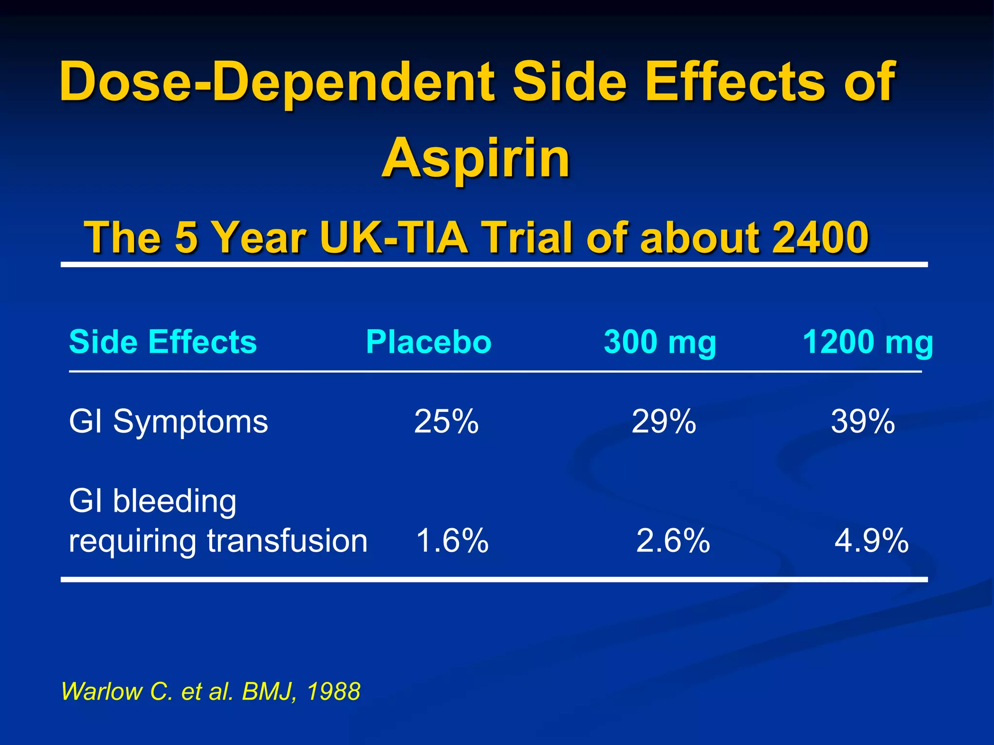 Dose-Dependent Side Effects of
Aspirin
The 5 Year UK-TIA Trial of about 2400
Side Effects Placebo 300 mg 1200 mg
GI Symptoms 25% 29% 39%
GI bleeding
requiring transfusion 1.6% 2.6% 4.9%
Warlow C. et al. BMJ, 1988
 