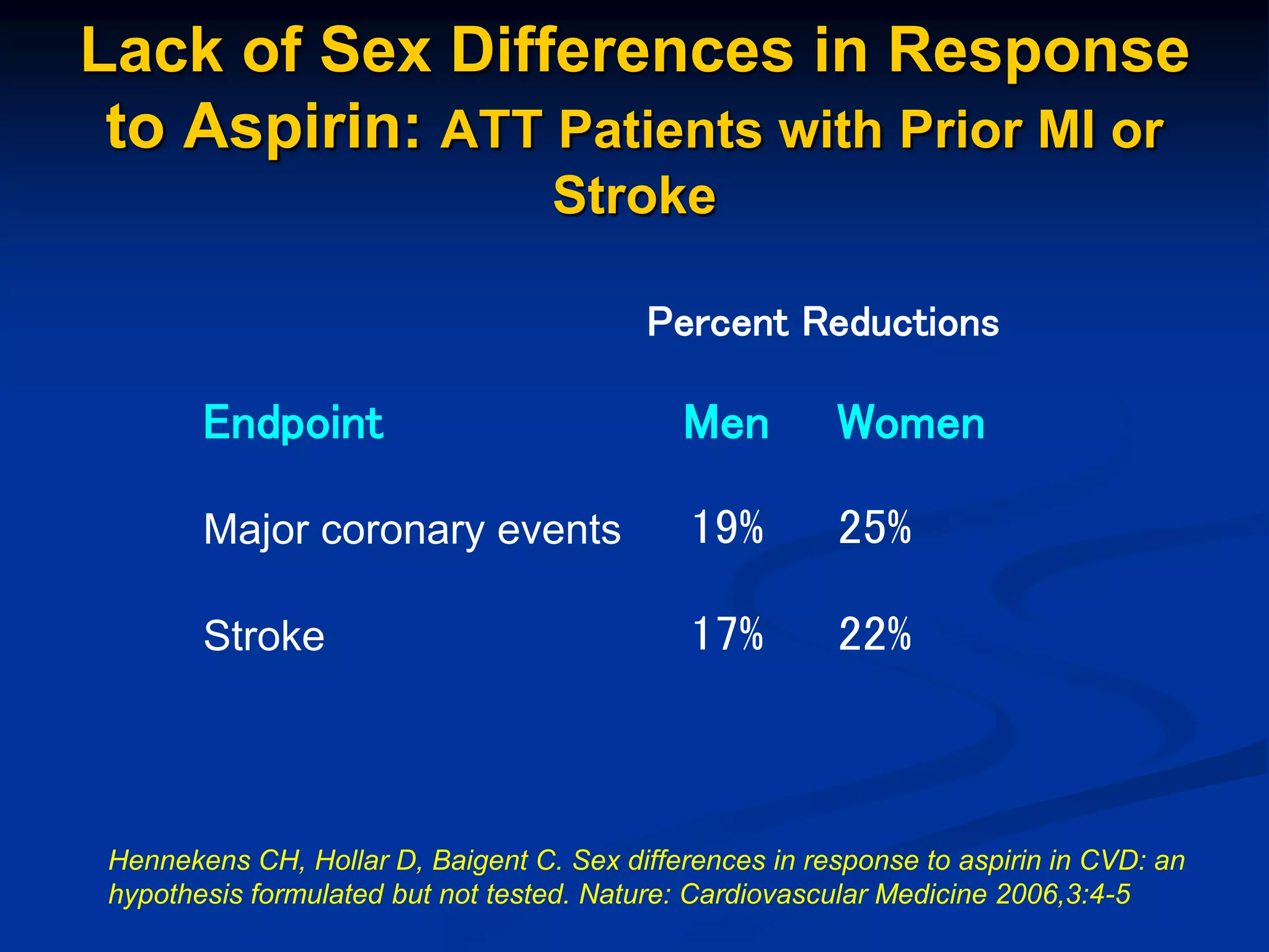 Lack of Sex Differences in Response
to Aspirin: ATT Patients with Prior MI or
Stroke
Endpoint Men Women
Major coronary events 19% 25%
Stroke 17% 22%
Percent Reductions
Hennekens CH, Hollar D, Baigent C. Sex differences in response to aspirin in CVD: an
hypothesis formulated but not tested. Nature: Cardiovascular Medicine 2006,3:4-5
 