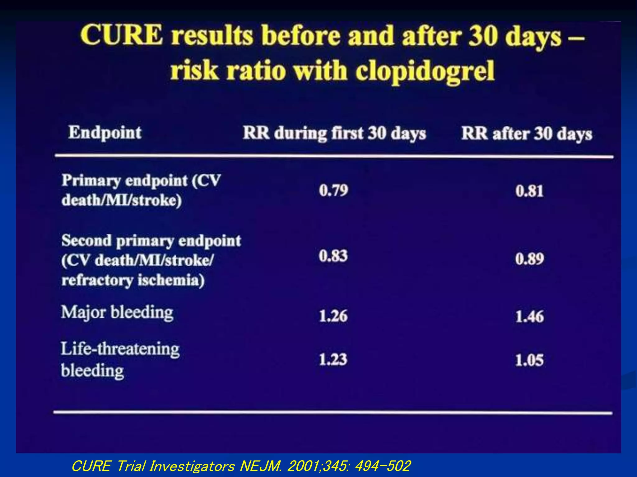 CURE Trial Investigators NEJM. 2001;345: 494-502
 