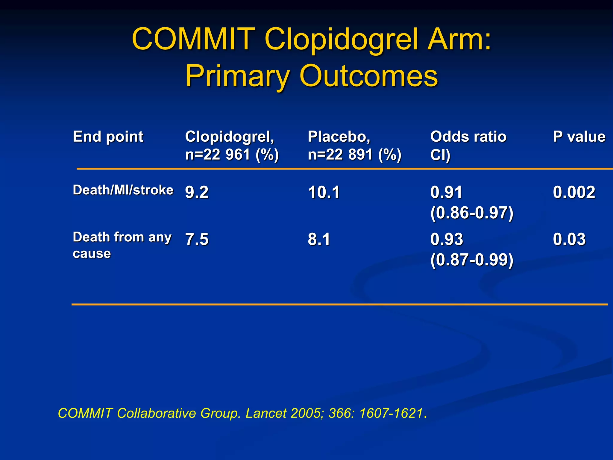 COMMIT Collaborative Group. Lancet 2005; 366: 1607-1621.
COMMIT Clopidogrel Arm:
Primary Outcomes
End point Clopidogrel,
n=22 961 (%)
Placebo,
n=22 891 (%)
Odds ratio
CI)
P value
Death/MI/stroke 9.2 10.1 0.91
(0.86-0.97)
0.002
Death from any
cause
7.5 8.1 0.93
(0.87-0.99)
0.03
 