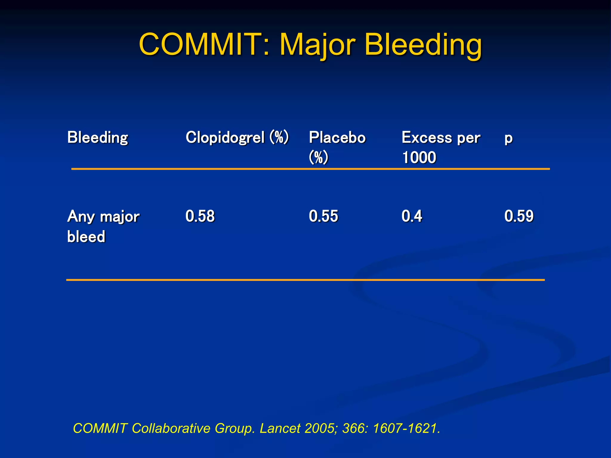 COMMIT: Major Bleeding
COMMIT Collaborative Group. Lancet 2005; 366: 1607-1621.
Bleeding Clopidogrel (%) Placebo
(%)
Excess per
1000
p
Any major
bleed
0.58 0.55 0.4 0.59
 