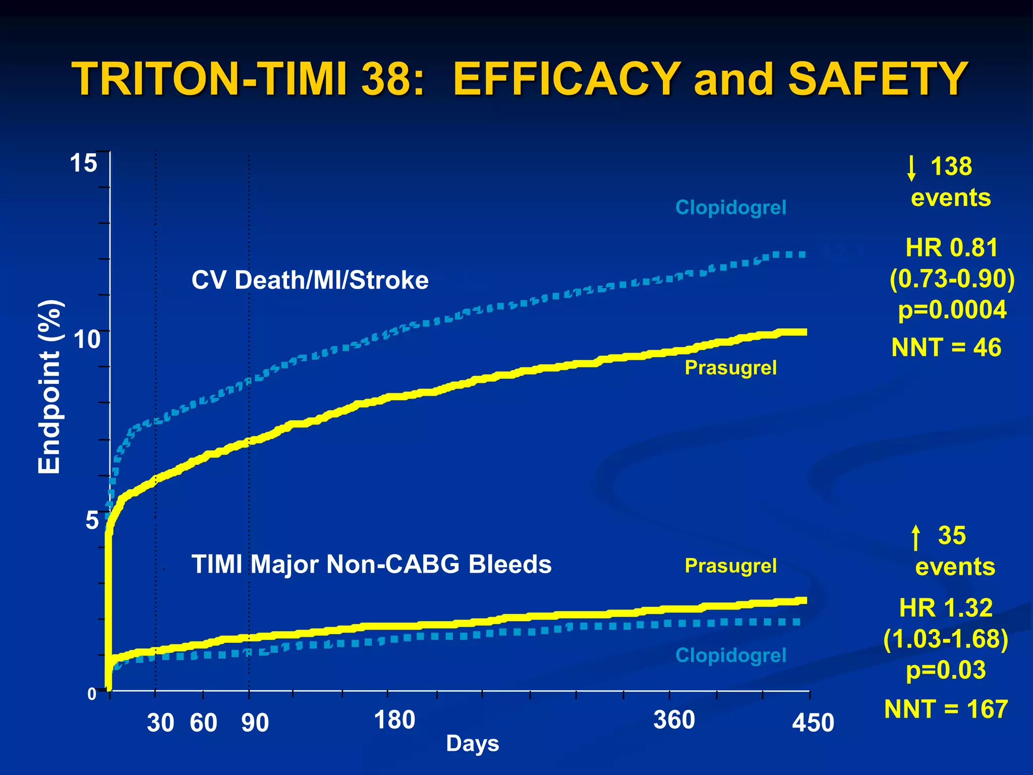 0
5
10
15
0 30 60 90 180 270 360 450
HR 0.81
(0.73-0.90)
p=0.0004
Prasugrel
Clopidogrel
Days
Endpoint
(%)
12.1
9.9
HR 1.32
(1.03-1.68)
p=0.03
Prasugrel
Clopidogrel
1.8
2.4
138
events
35
events
TRITON-TIMI 38: EFFICACY and SAFETY
CV Death / MI / Stroke
NNT = 46
NNT = 167
CV Death/MI/Stroke
TIMI Major Non-CABG Bleeds
 