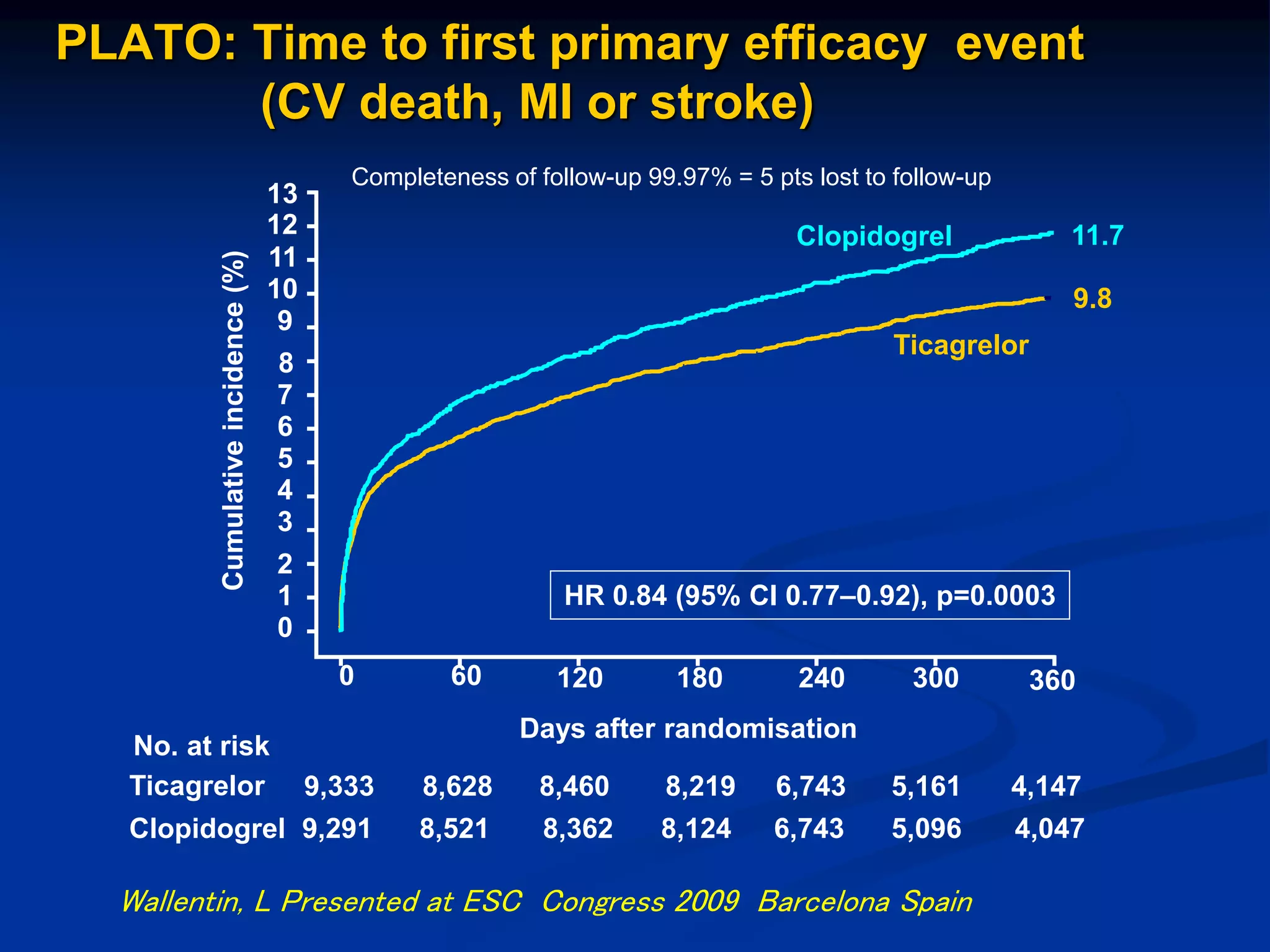 PLATO: Time to first primary efficacy event
(CV death, MI or stroke)
No. at risk
Clopidogrel
Ticagrelor
9,291
9,333
8,521
8,628
8,362
8,460
8,124
Days after randomisation
6,743
6,743
5,096
5,161
4,047
4,147
0 60 120 180 240 300 360
12
11
10
9
8
7
6
5
4
3
2
1
0
13
Cumulative
incidence
(%)
9.8
11.7
8,219
HR 0.84 (95% CI 0.77–0.92), p=0.0003
Clopidogrel
Ticagrelor
Completeness of follow-up 99.97% = 5 pts lost to follow-up
Wallentin, L Presented at ESC Congress 2009 Barcelona Spain
 
