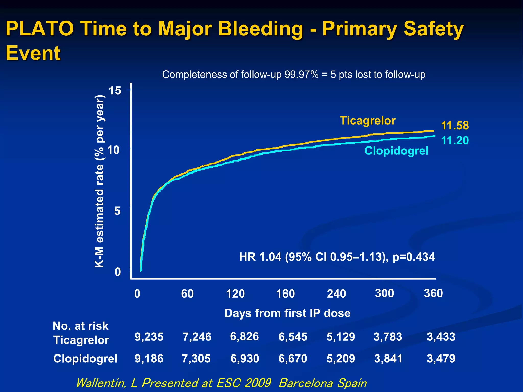 PLATO Time to Major Bleeding - Primary Safety
Event
No. at risk
Clopidogrel
Ticagrelor
9,186
9,235
7,305
7,246
6,930
6,826
6,670
Days from first IP dose
5,209
5,129
3,841
3,783
3,479
3,433
0 60 120 180 240 300 360
10
5
0
15
Clopidogrel
Ticagrelor
11.20
11.58
6,545
HR 1.04 (95% CI 0.95–1.13), p=0.434
K-M
estimated
rate
(%
per
year)
Completeness of follow-up 99.97% = 5 pts lost to follow-up
Wallentin, L Presented at ESC 2009 Barcelona Spain
 