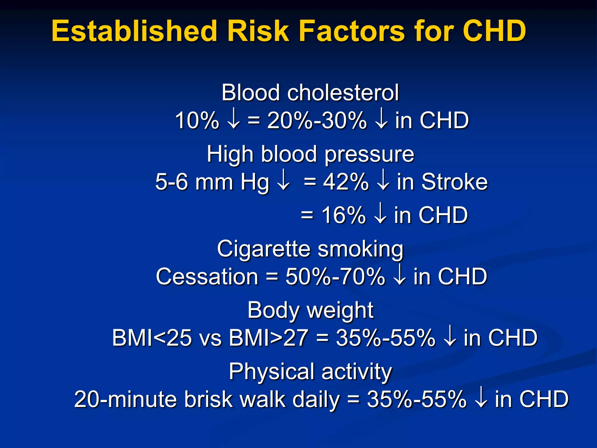 Established Risk Factors for CHD
Blood cholesterol
10%  = 20%-30%  in CHD
High blood pressure
5-6 mm Hg  = 42%  in Stroke
= 16%  in CHD
Cigarette smoking
Cessation = 50%-70%  in CHD
Body weight
BMI<25 vs BMI>27 = 35%-55%  in CHD
Physical activity
20-minute brisk walk daily = 35%-55%  in CHD
 