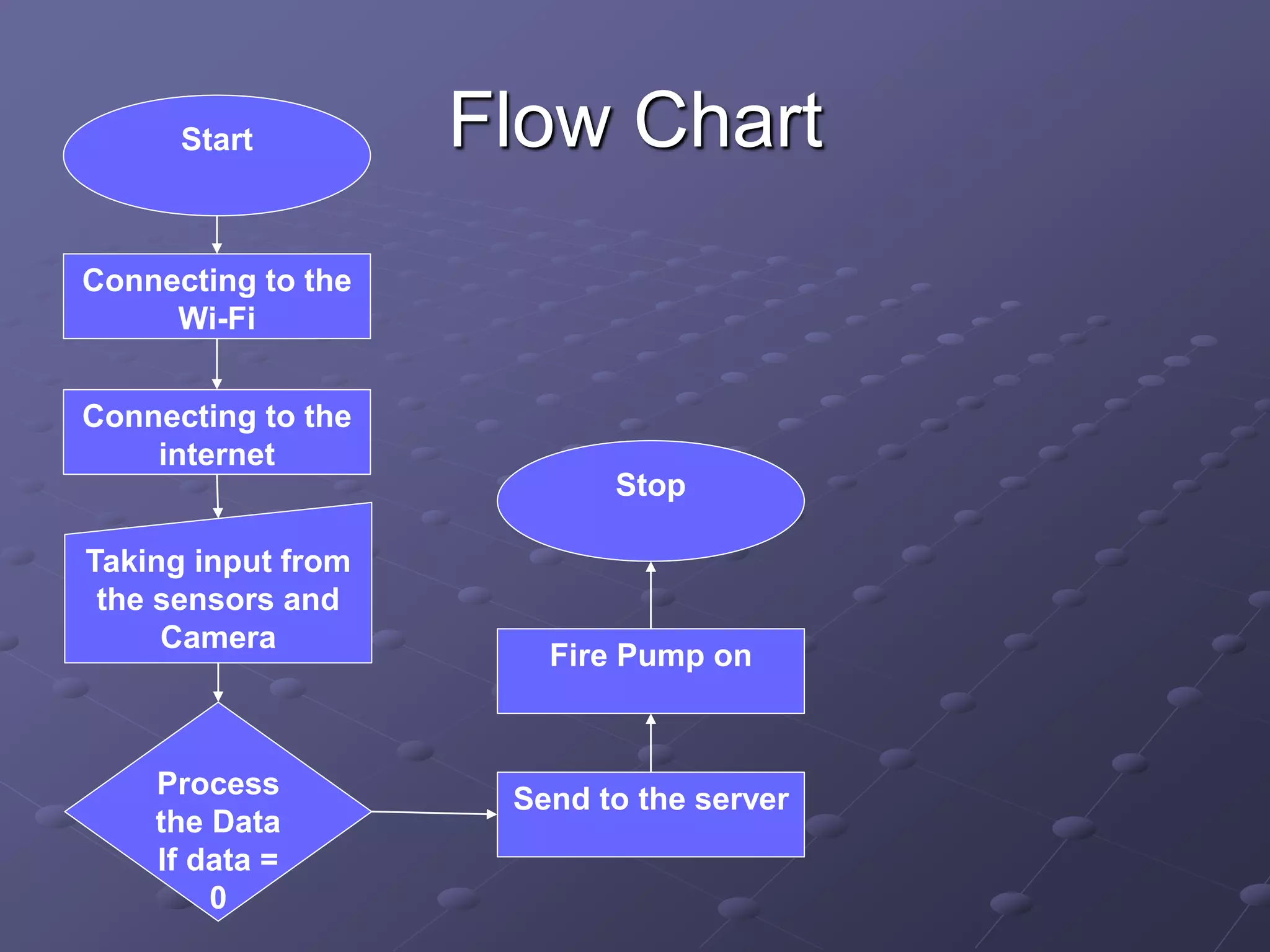 Flow Chart
Start
Connecting to the
Wi-Fi
Connecting to the
internet
Taking input from
the sensors and
Camera
Process
the Data
If data =
0
Send to the server
Fire Pump on
Stop
 