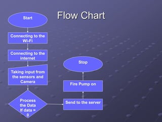 Flow Chart
Start
Connecting to the
Wi-Fi
Connecting to the
internet
Taking input from
the sensors and
Camera
Process
the Data
If data =
0
Send to the server
Fire Pump on
Stop
 