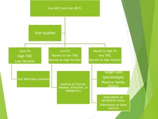 uproach to anemia in ICU | PPT
