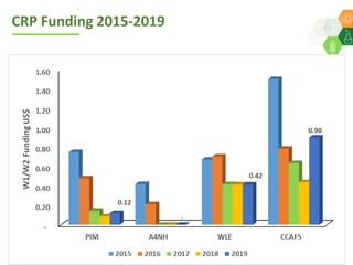 ICRISAT Global Planning Meeting 2019: Update on Funding status and focus of the CRP’s WLE & CCAFS