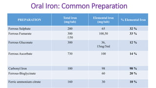 Update on iron deficiency anemia in pregnacy | PPTX
