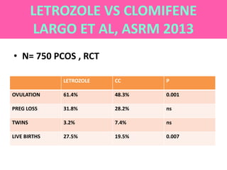 Update on LETROZOLE Current Guidelines for Ovulation Induction Dr ...