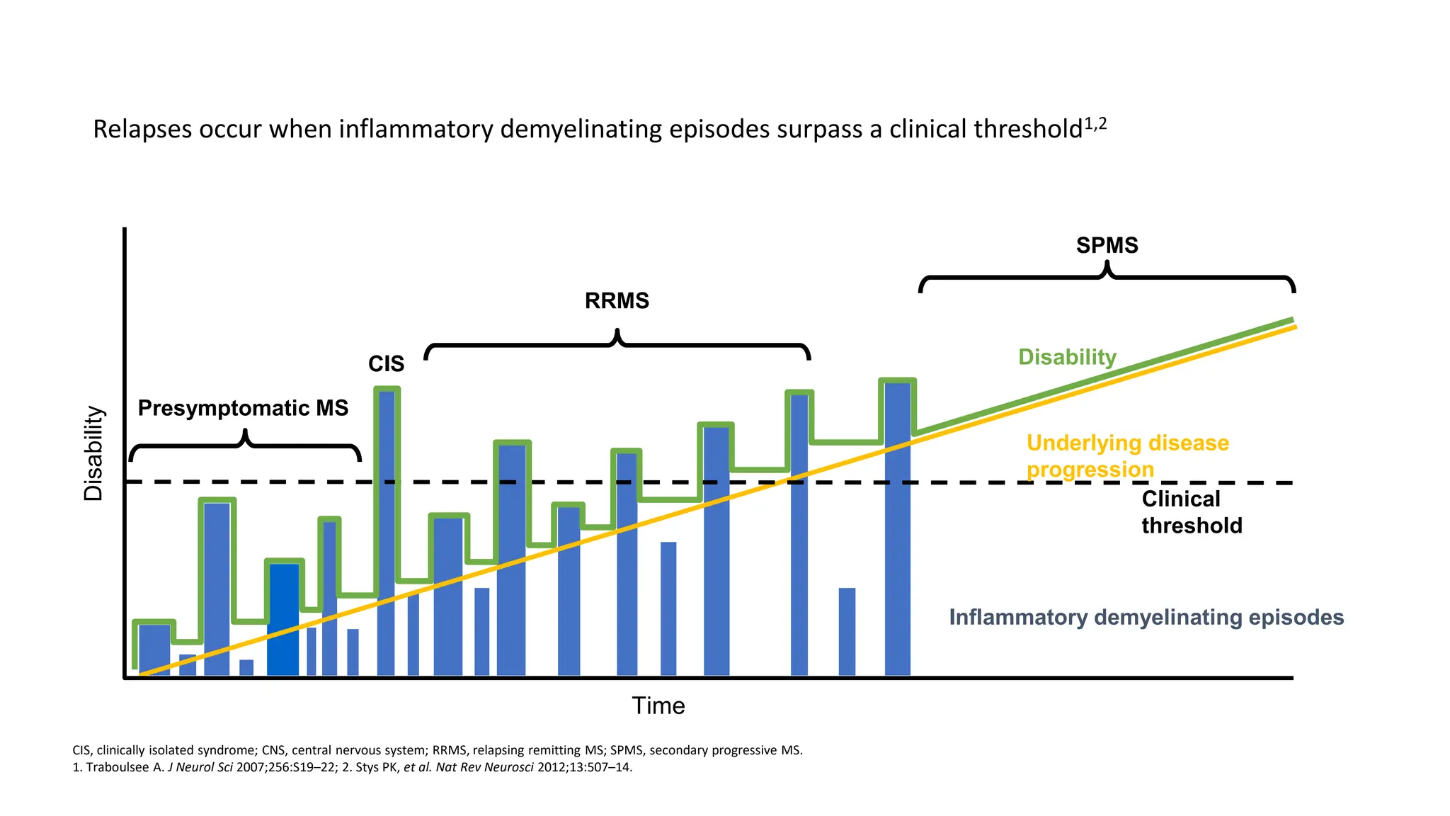 CIS, clinically isolated syndrome; CNS, central nervous system; RRMS, relapsing remitting MS; SPMS, secondary progressive MS.
1. Traboulsee A. J Neurol Sci 2007;256:S19–22; 2. Stys PK, et al. Nat Rev Neurosci 2012;13:507–14.
Relapses occur when inflammatory demyelinating episodes surpass a clinical threshold1,2
RRMS
SPMS
CIS
Presymptomatic MS
Underlying disease
progression
Disability
Inflammatory demyelinating episodes
Time
Clinical
threshold
Disability
 