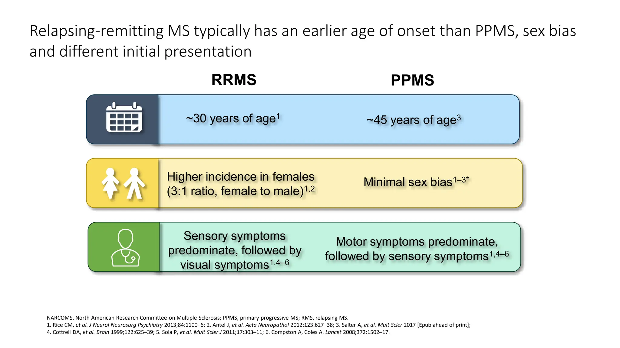 Relapsing-remitting MS typically has an earlier age of onset than PPMS, sex bias
and different initial presentation
NARCOMS, North American Research Committee on Multiple Sclerosis; PPMS, primary progressive MS; RMS, relapsing MS.
1. Rice CM, et al. J Neurol Neurosurg Psychiatry 2013;84:1100–6; 2. Antel J, et al. Acta Neuropathol 2012;123:627–38; 3. Salter A, et al. Mult Scler 2017 [Epub ahead of print];
4. Cottrell DA, et al. Brain 1999;122:625‒39; 5. Sola P, et al. Mult Scler J 2011;17:303–11; 6. Compston A, Coles A. Lancet 2008;372:1502–17.
PPMS
RRMS
Minimal sex bias1–3*
Higher incidence in females
(3:1 ratio, female to male)1,2
Sensory symptoms
predominate, followed by
visual symptoms1,4‒6
Motor symptoms predominate,
followed by sensory symptoms1,4‒6
~30 years of age1
~45 years of age3
 