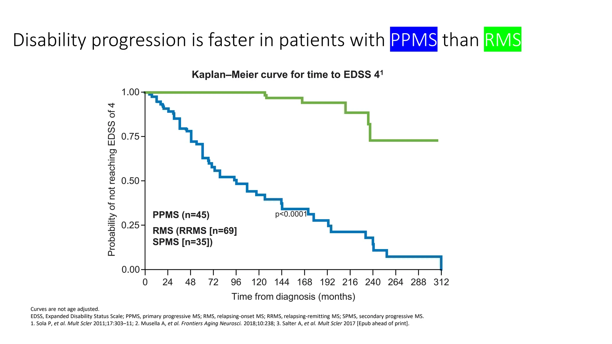 Disability progression is faster in patients with PPMS than RMS
Curves are not age adjusted.
EDSS, Expanded Disability Status Scale; PPMS, primary progressive MS; RMS, relapsing-onset MS; RRMS, relapsing-remitting MS; SPMS, secondary progressive MS.
1. Sola P, et al. Mult Scler 2011;17:303–11; 2. Musella A, et al. Frontiers Aging Neurosci. 2018;10:238; 3. Salter A, et al. Mult Scler 2017 [Epub ahead of print].
Kaplan–Meier curve for time to EDSS 41
PPMS (n=45)
RMS (RRMS [n=69]
SPMS [n=35])
0.00
0.25
0.50
0.75
1.00
Probability
of
not
reaching
EDSS
of
4
312
Time from diagnosis (months)
0 24 48 72 96 120 144 168 192 216 240 264 288
p<0.0001
 