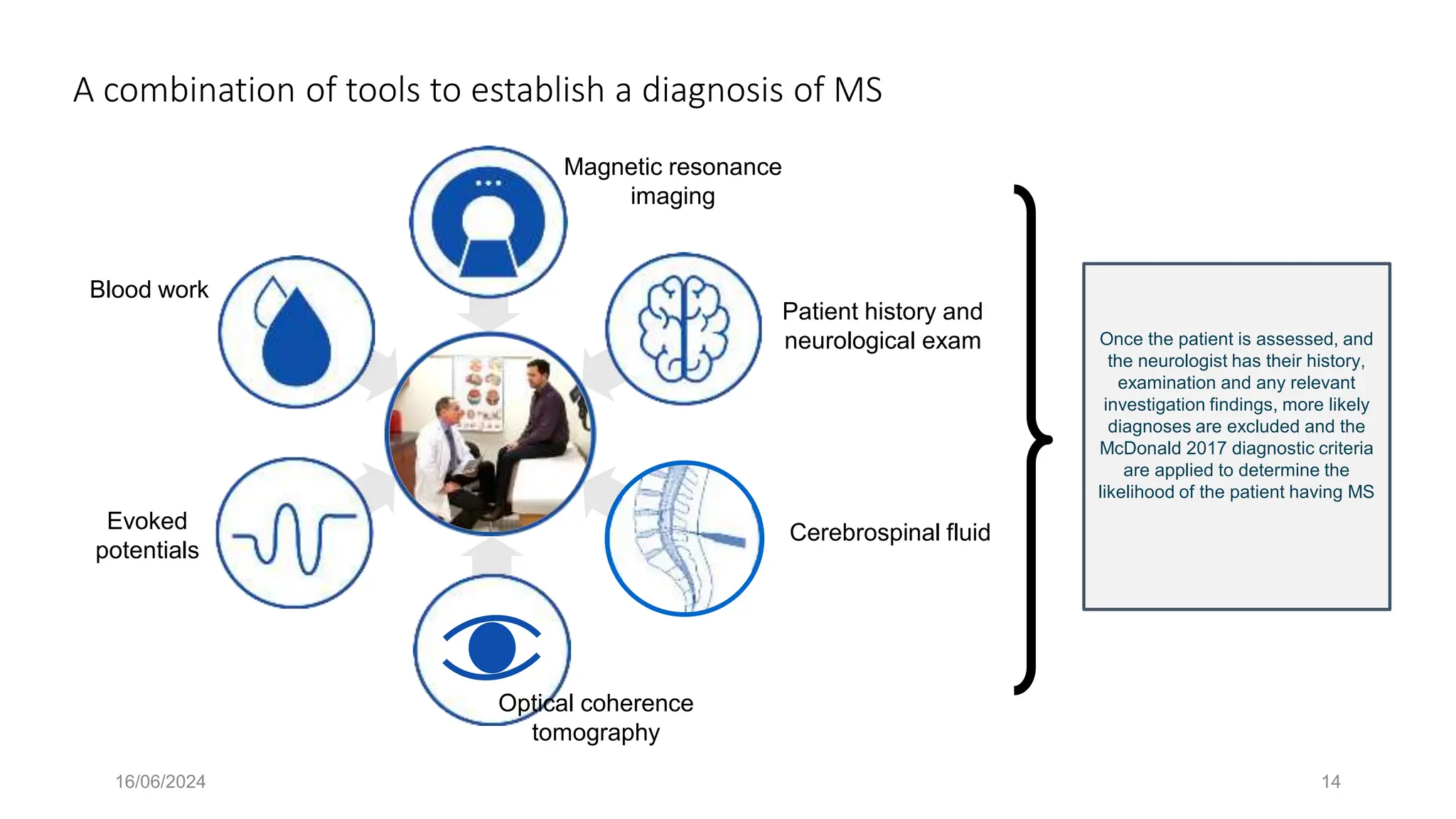 16/06/2024 14
A combination of tools to establish a diagnosis of MS
Magnetic resonance
imaging
Blood work
Patient history and
neurological exam
Cerebrospinal fluid
Evoked
potentials
Optical coherence
tomography
Once the patient is assessed, and
the neurologist has their history,
examination and any relevant
investigation findings, more likely
diagnoses are excluded and the
McDonald 2017 diagnostic criteria
are applied to determine the
likelihood of the patient having MS
 