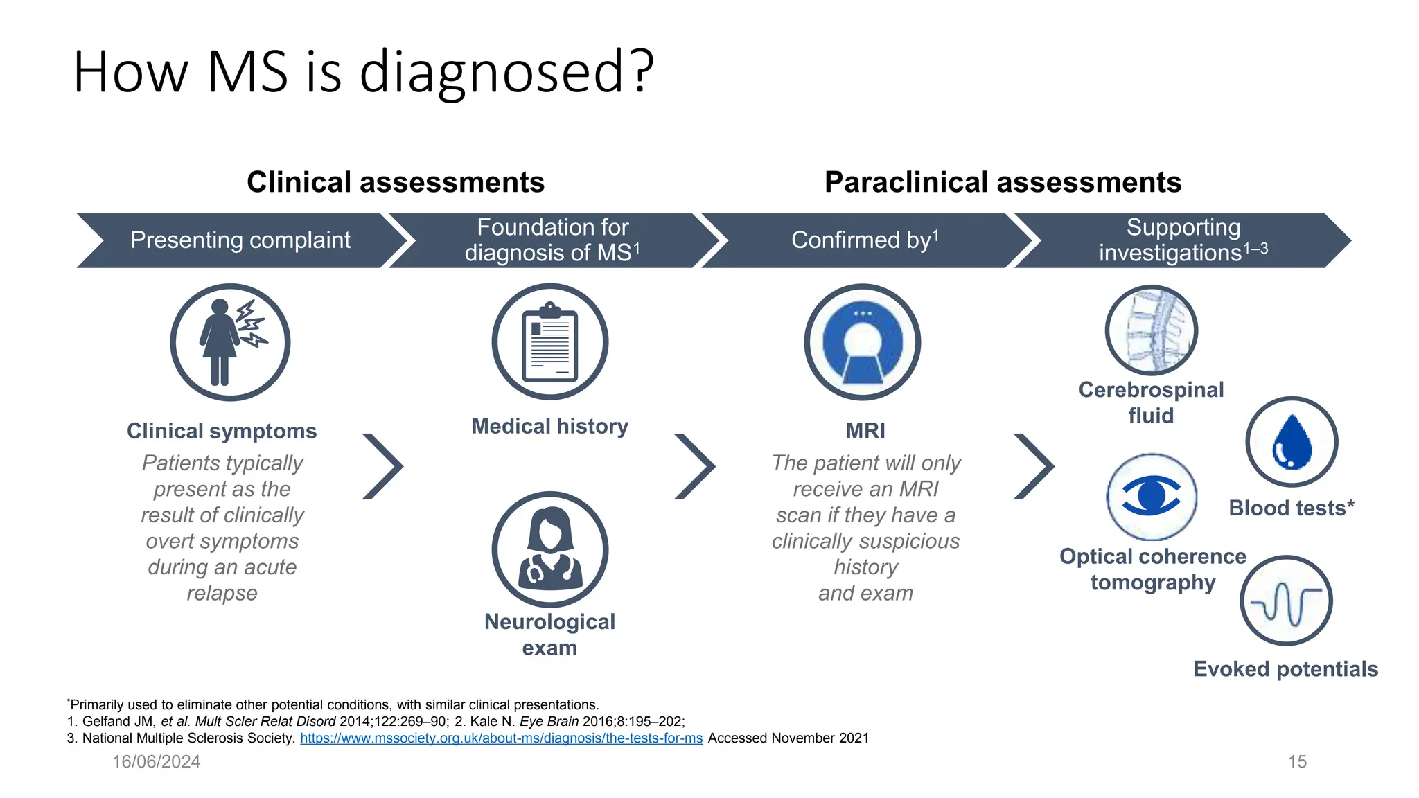 16/06/2024 15
How MS is diagnosed?
Presenting complaint
Foundation for
diagnosis of MS1 Confirmed by1 Supporting
investigations1–3
Clinical assessments Paraclinical assessments
Blood tests*
Medical history
Neurological
exam
MRI
The patient will only
receive an MRI
scan if they have a
clinically suspicious
history
and exam
Evoked potentials
Cerebrospinal
fluid
Clinical symptoms
Patients typically
present as the
result of clinically
overt symptoms
during an acute
relapse
*Primarily used to eliminate other potential conditions, with similar clinical presentations.
1. Gelfand JM, et al. Mult Scler Relat Disord 2014;122:269–90; 2. Kale N. Eye Brain 2016;8:195–202;
3. National Multiple Sclerosis Society. https://www.mssociety.org.uk/about-ms/diagnosis/the-tests-for-ms Accessed November 2021
Optical coherence
tomography
 