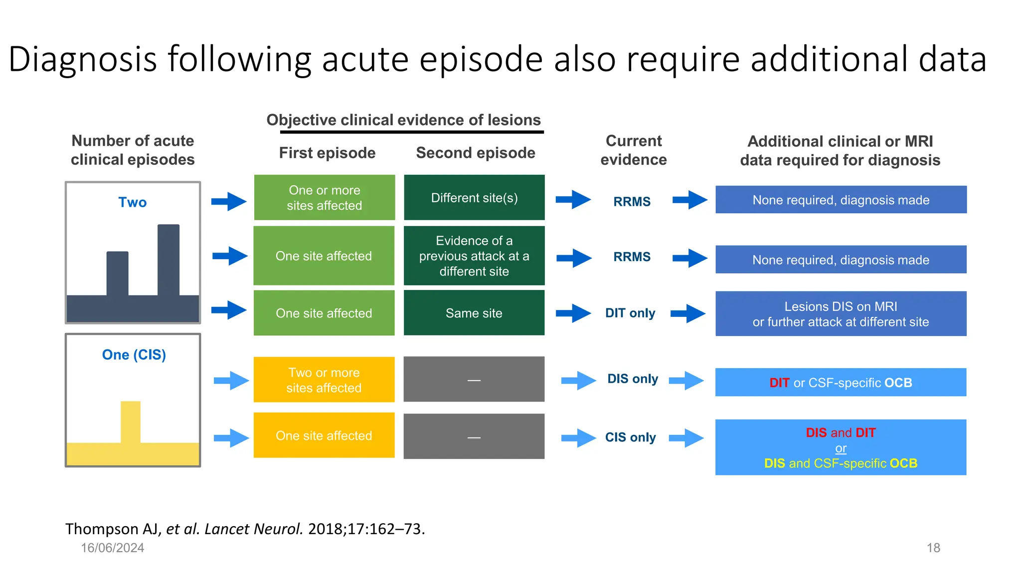 16/06/2024 18
Diagnosis following acute episode also require additional data
Thompson AJ, et al. Lancet Neurol. 2018;17:162–73.
Objective clinical evidence of lesions
Number of acute
clinical episodes
Two
One (CIS)
First episode Second episode
One or more
sites affected
One site affected
Different site(s)
Evidence of a
previous attack at a
different site
Same site
Current
evidence
Additional clinical or MRI
data required for diagnosis
DIT or CSF-specific OCB
DIS and DIT
or
DIS and CSF-specific OCB
None required, diagnosis made
None required, diagnosis made
RRMS
RRMS
DIT only
DIS only
CIS only
Two or more
sites affected
One site affected
—
—
Lesions DIS on MRI
or further attack at different site
One site affected
 
