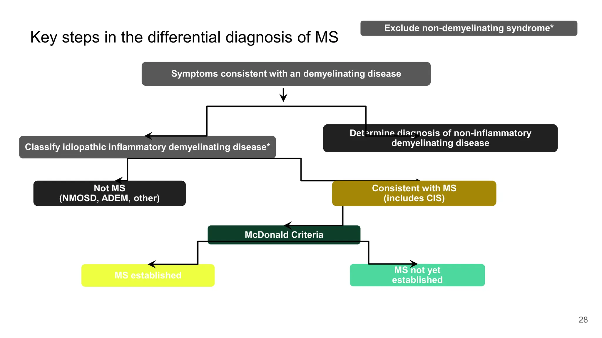 28
Key steps in the differential diagnosis of MS
Symptoms consistent with an demyelinating disease
Exclude non-demyelinating syndrome*
Classify idiopathic inflammatory demyelinating disease*
Determine diagnosis of non-inflammatory
demyelinating disease
Not MS
(NMOSD, ADEM, other)
McDonald Criteria
MS established
MS not yet
established
Consistent with MS
(includes CIS)
 