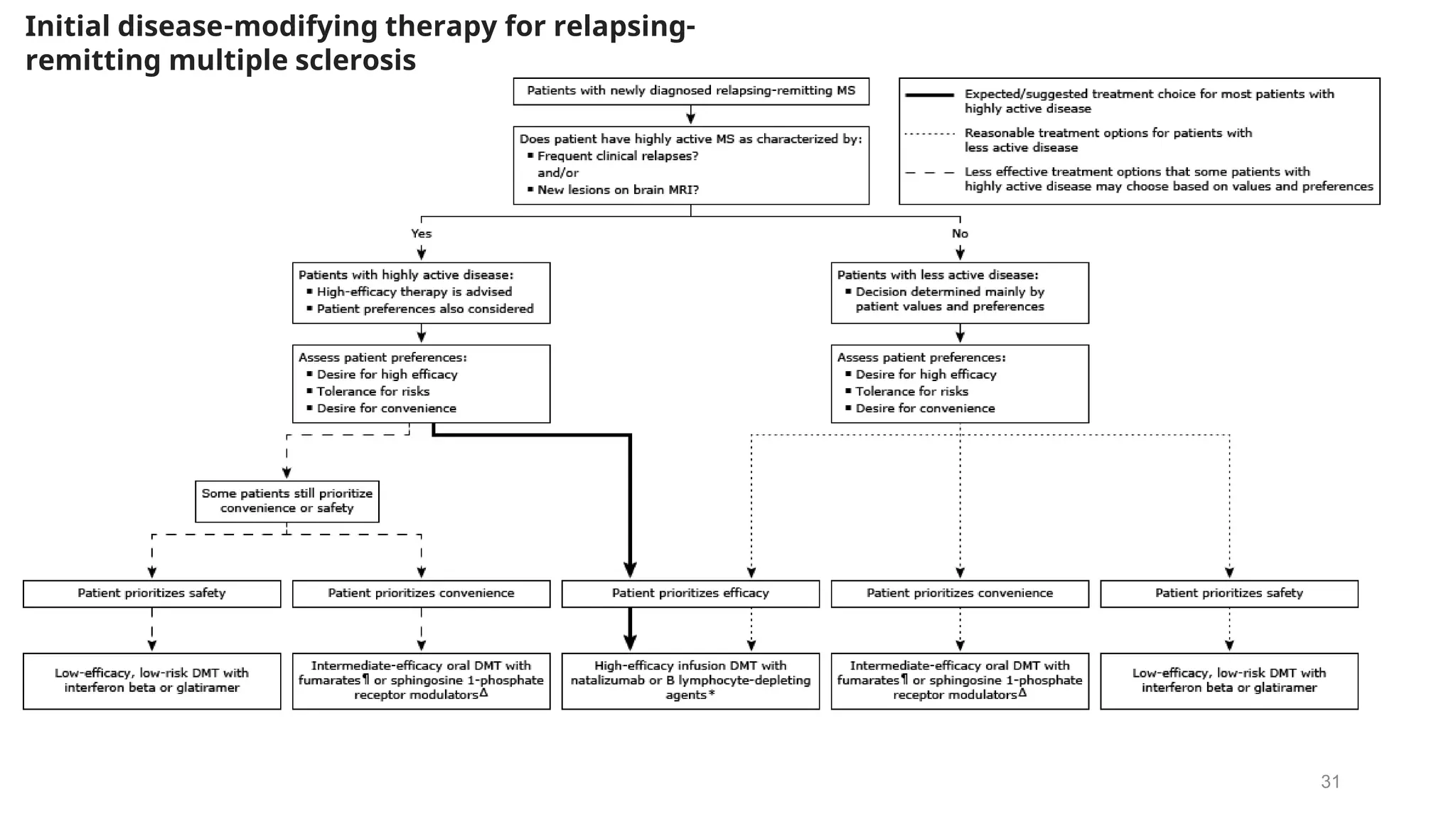 31
Initial disease-modifying therapy for relapsing-
remitting multiple sclerosis
 