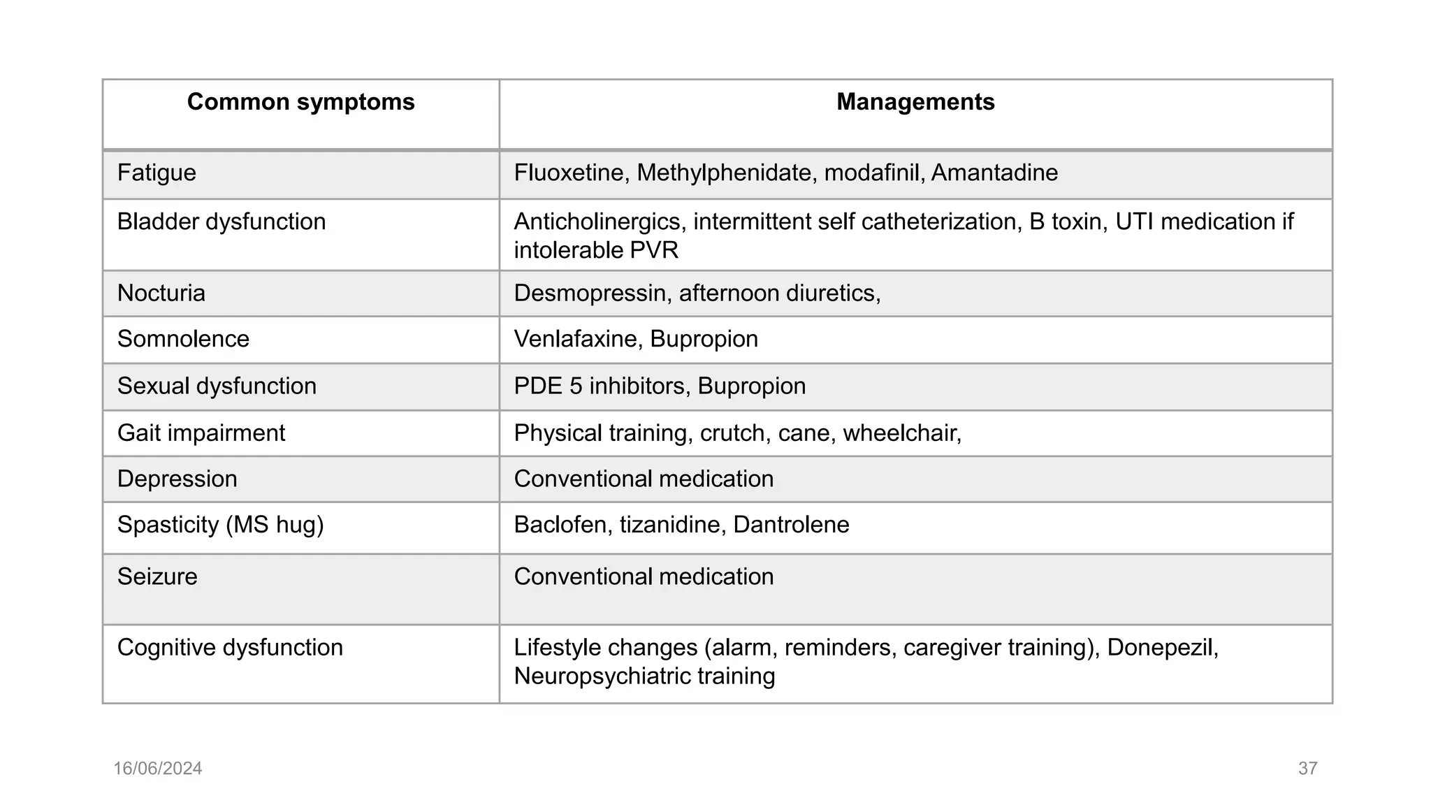 16/06/2024 37
Common symptoms Managements
Fatigue Fluoxetine, Methylphenidate, modafinil, Amantadine
Bladder dysfunction Anticholinergics, intermittent self catheterization, B toxin, UTI medication if
intolerable PVR
Nocturia Desmopressin, afternoon diuretics,
Somnolence Venlafaxine, Bupropion
Sexual dysfunction PDE 5 inhibitors, Bupropion
Gait impairment Physical training, crutch, cane, wheelchair,
Depression Conventional medication
Spasticity (MS hug) Baclofen, tizanidine, Dantrolene
Seizure Conventional medication
Cognitive dysfunction Lifestyle changes (alarm, reminders, caregiver training), Donepezil,
Neuropsychiatric training
 