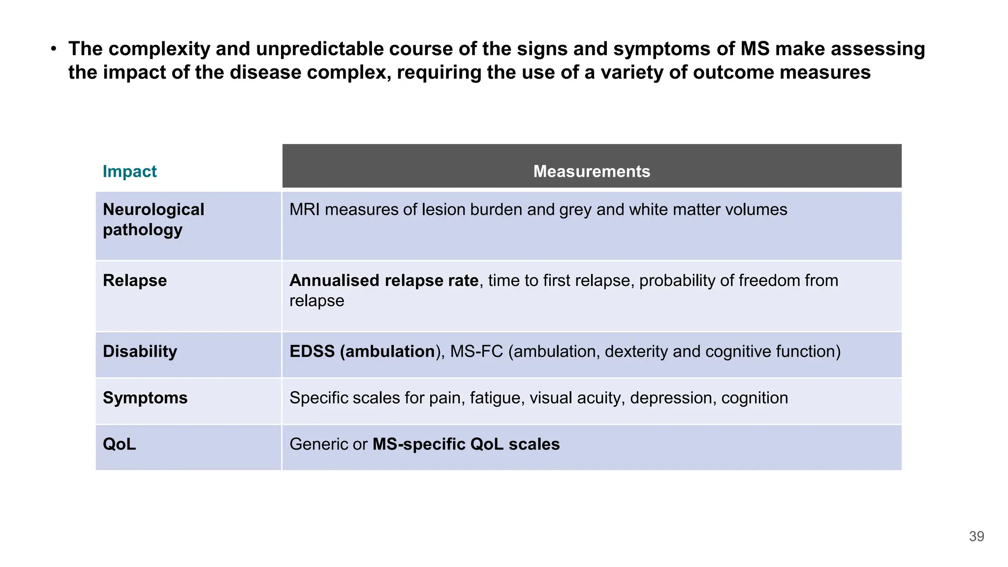 39
• The complexity and unpredictable course of the signs and symptoms of MS make assessing
the impact of the disease complex, requiring the use of a variety of outcome measures
Impact Measurements
Neurological
pathology
MRI measures of lesion burden and grey and white matter volumes
Relapse Annualised relapse rate, time to first relapse, probability of freedom from
relapse
Disability EDSS (ambulation), MS-FC (ambulation, dexterity and cognitive function)
Symptoms Specific scales for pain, fatigue, visual acuity, depression, cognition
QoL Generic or MS-specific QoL scales
 