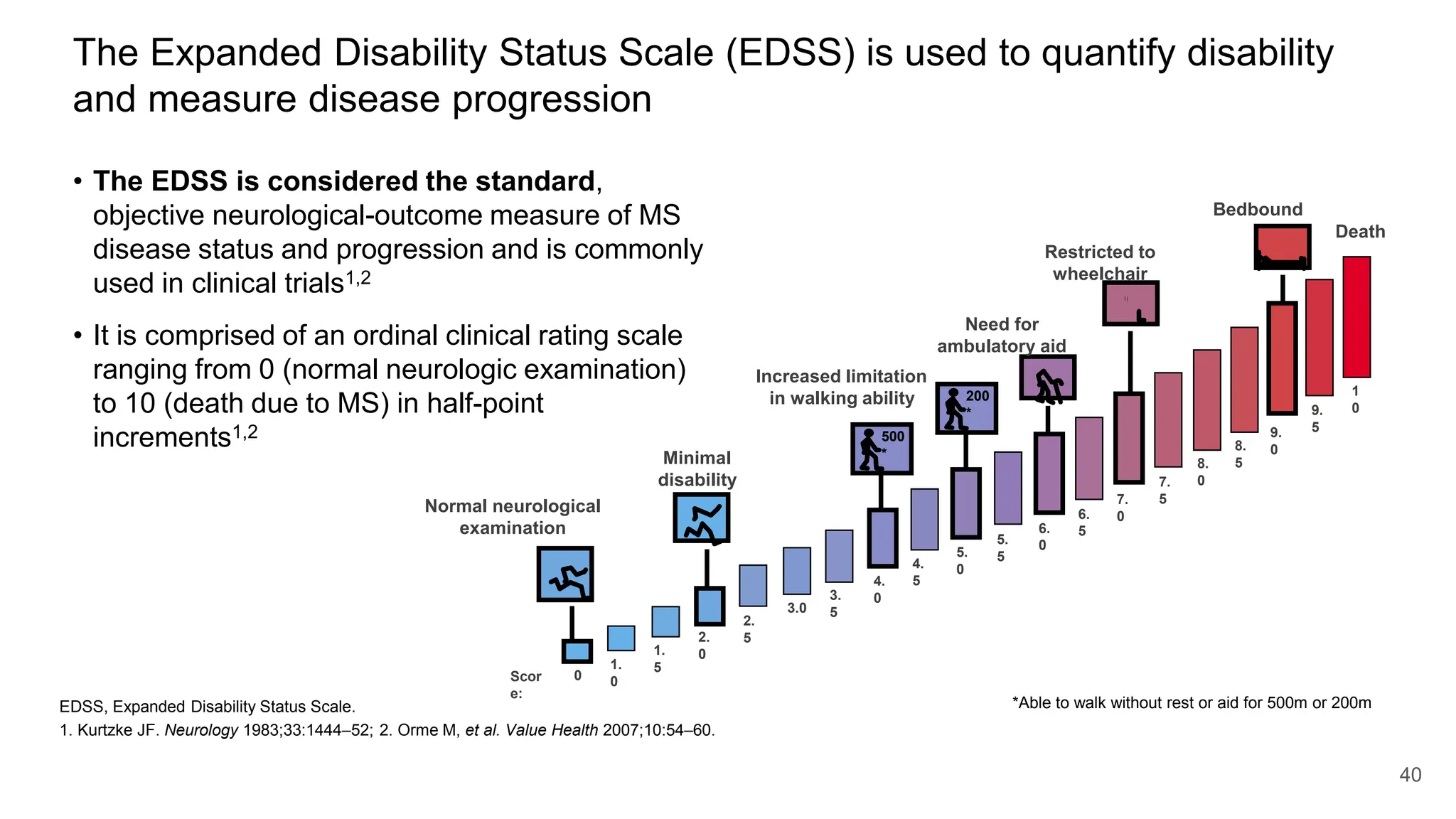 40
The Expanded Disability Status Scale (EDSS) is used to quantify disability
and measure disease progression
• The EDSS is considered the standard,
objective neurological-outcome measure of MS
disease status and progression and is commonly
used in clinical trials1,2
• It is comprised of an ordinal clinical rating scale
ranging from 0 (normal neurologic examination)
to 10 (death due to MS) in half-point
increments1,2
0
1
0
2.
0
4.
0
5.
5
7.
0
9.
0
1.
0
1.
5
2.
5
3.
5
3.0
4.
5
500
*
6.
0
6.
5
7.
5
8.
0
8.
5
9.
5
200
*
5.
0
Scor
e:
Normal neurological
examination
Minimal
disability
Increased limitation
in walking ability
Need for
ambulatory aid
Restricted to
wheelchair
Bedbound
Death
*Able to walk without rest or aid for 500m or 200m
EDSS, Expanded Disability Status Scale.
1. Kurtzke JF. Neurology 1983;33:1444–52; 2. Orme M, et al. Value Health 2007;10:54–60.
 