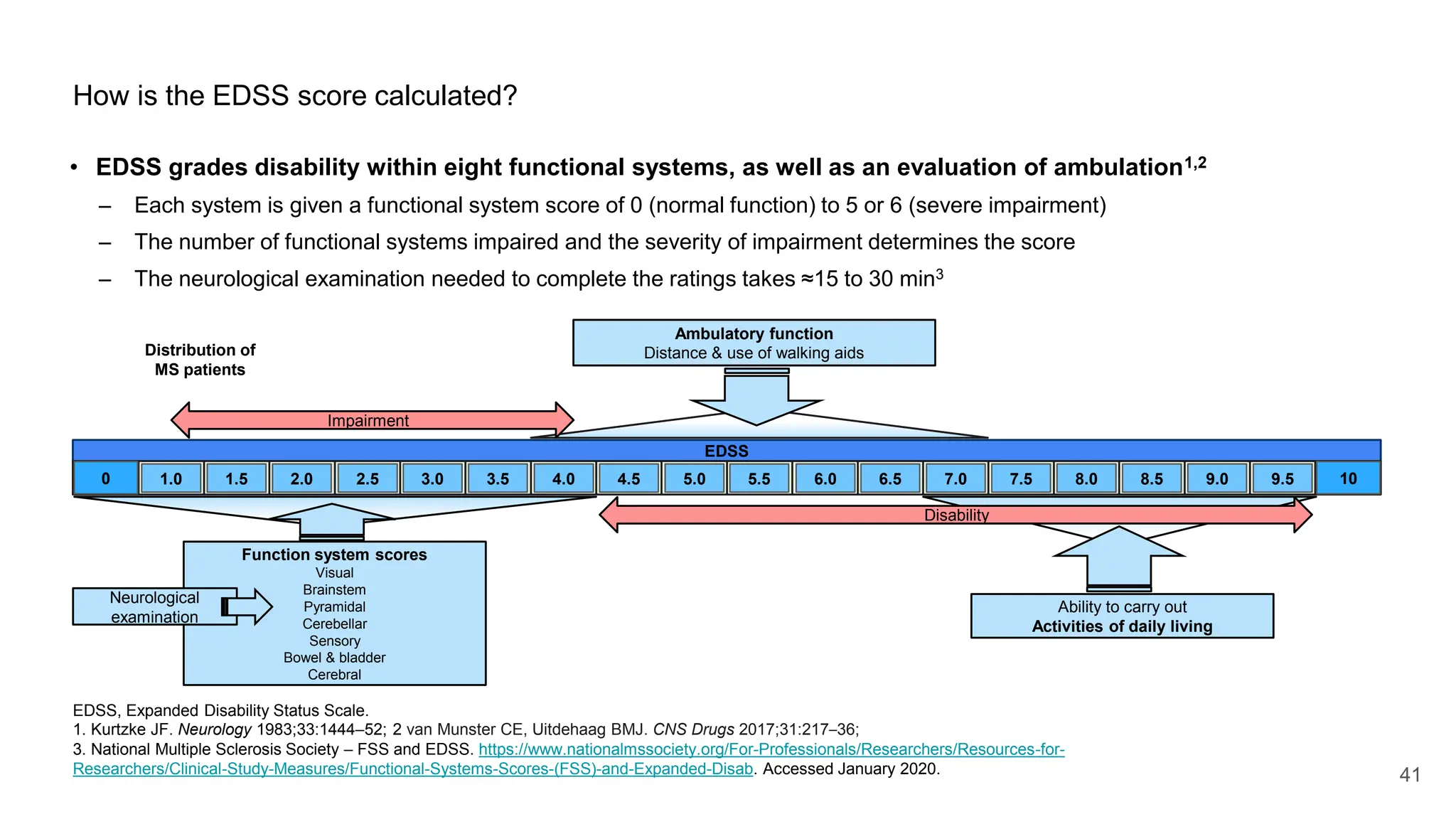 41
How is the EDSS score calculated?
• EDSS grades disability within eight functional systems, as well as an evaluation of ambulation1,2
– Each system is given a functional system score of 0 (normal function) to 5 or 6 (severe impairment)
– The number of functional systems impaired and the severity of impairment determines the score
– The neurological examination needed to complete the ratings takes ≈15 to 30 min3
EDSS, Expanded Disability Status Scale.
1. Kurtzke JF. Neurology 1983;33:1444–52; 2 van Munster CE, Uitdehaag BMJ. CNS Drugs 2017;31:217–36;
3. National Multiple Sclerosis Society – FSS and EDSS. https://www.nationalmssociety.org/For-Professionals/Researchers/Resources-for-
Researchers/Clinical-Study-Measures/Functional-Systems-Scores-(FSS)-and-Expanded-Disab. Accessed January 2020.
Function system scores
Visual
Brainstem
Pyramidal
Cerebellar
Sensory
Bowel & bladder
Cerebral
Ability to carry out
Activities of daily living
Neurological
examination
Ambulatory function
Distance & use of walking aids
EDSS
0 10
9.5
9.0
8.5
8.0
7.5
7.0
6.5
6.0
5.5
5.0
4.5
4.0
3.5
3.0
2.5
2.0
1.5
1.0
Disability
Impairment
Distribution of
MS patients
 