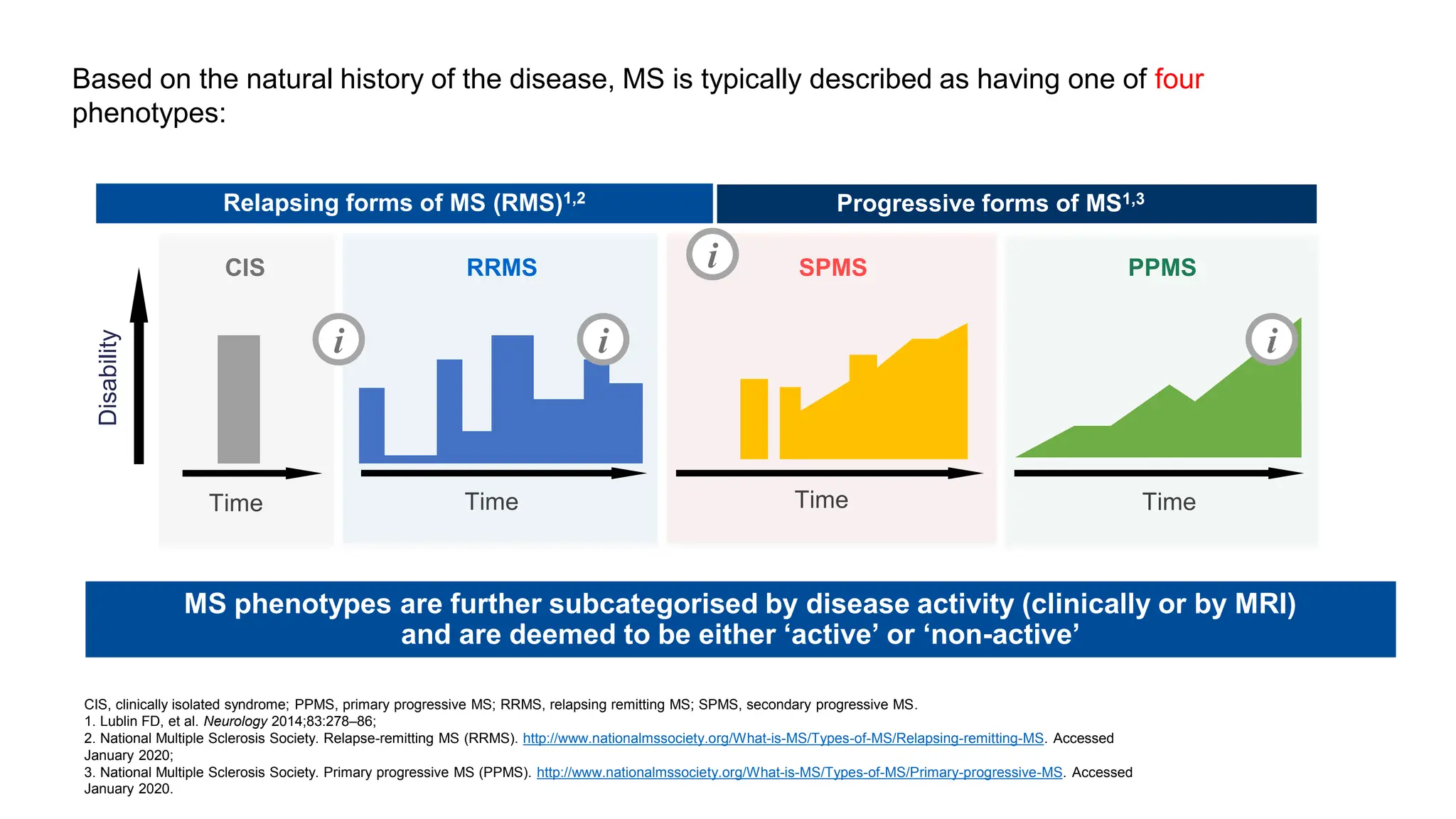 CIS, clinically isolated syndrome; PPMS, primary progressive MS; RRMS, relapsing remitting MS; SPMS, secondary progressive MS.
1. Lublin FD, et al. Neurology 2014;83:278–86;
2. National Multiple Sclerosis Society. Relapse-remitting MS (RRMS). http://www.nationalmssociety.org/What-is-MS/Types-of-MS/Relapsing-remitting-MS. Accessed
January 2020;
3. National Multiple Sclerosis Society. Primary progressive MS (PPMS). http://www.nationalmssociety.org/What-is-MS/Types-of-MS/Primary-progressive-MS. Accessed
January 2020.
SPMS
Disability
CIS
Time
PPMS
Progressive forms of MS1,3
RRMS
Time Time Time
Relapsing forms of MS (RMS)1,2
Based on the natural history of the disease, MS is typically described as having one of four
phenotypes:
MS phenotypes are further subcategorised by disease activity (clinically or by MRI)
and are deemed to be either ‘active’ or ‘non-active’
i i
i
i
 