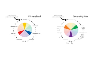 Acetyl coenzyme A
combines with oxalocetic acid Primary leval
Citric acid
isocitric acid
a-ketoglutaric acid
Succinic acidfumaric acid
Malic acid
oxaloacetic acid
Acetyl coenzyme A
combines with oxalocetic acid Secondery leval
Citric acid
isocitric acid
a-ketoglutaric acid
Succinic acidfumaric acid
Malic acid
oxaloacetic acid
NAD+
NADH
CO2
CO2
NAD+
NAD+
NADH
NAD+
NADH
NADH
FADH2
FAD
H2
O
H2
O
 