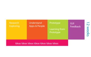 12weeks
Research
Exploring
Understand
Apps & People
Prototype
Learning from
Prototype
GUI
Feedback
Ideas Ideas Ideas Ideas Ideas Ideas Ideas
 
