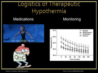 Nolan JP. CIrculation. 2003;108:118-121
Medications Monitoring
Hye JK. K J Anes. 2008;54(6):623-628
 