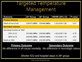 Nielson N. NEJM. 2013;369:2197-2206
Outcome 33o Group 36o Group HR/RR (95% CI) P-value
Primary Outcome
Death at end of trial 235/473 (50%) 225/466 (48%) 1.06 (0.89-1.28) 0.51
Secondary outcome
Neurologic function at 180d
CPC of 3-5 251/469 (54%) 242/464 (52%) 1.02 (0.88-1.16) 0.78
MRS of 4-6 245/469 (52%) 239/464 (52%) 1.01 (0.89-1.14) 0.87
Death at 180d 226/473 (48%) 220/466 (47%) 1.01 (0.87-1.15) 0.92
Primary Outcome
No difference in all-cause mortality
Secondary Outcome
No difference in neurologic status
Shorter ICU and hospital stays in 36o group
 