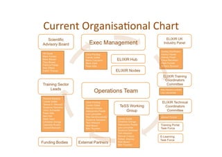 Current	
  Organisa*onal	
  Chart	
  
 