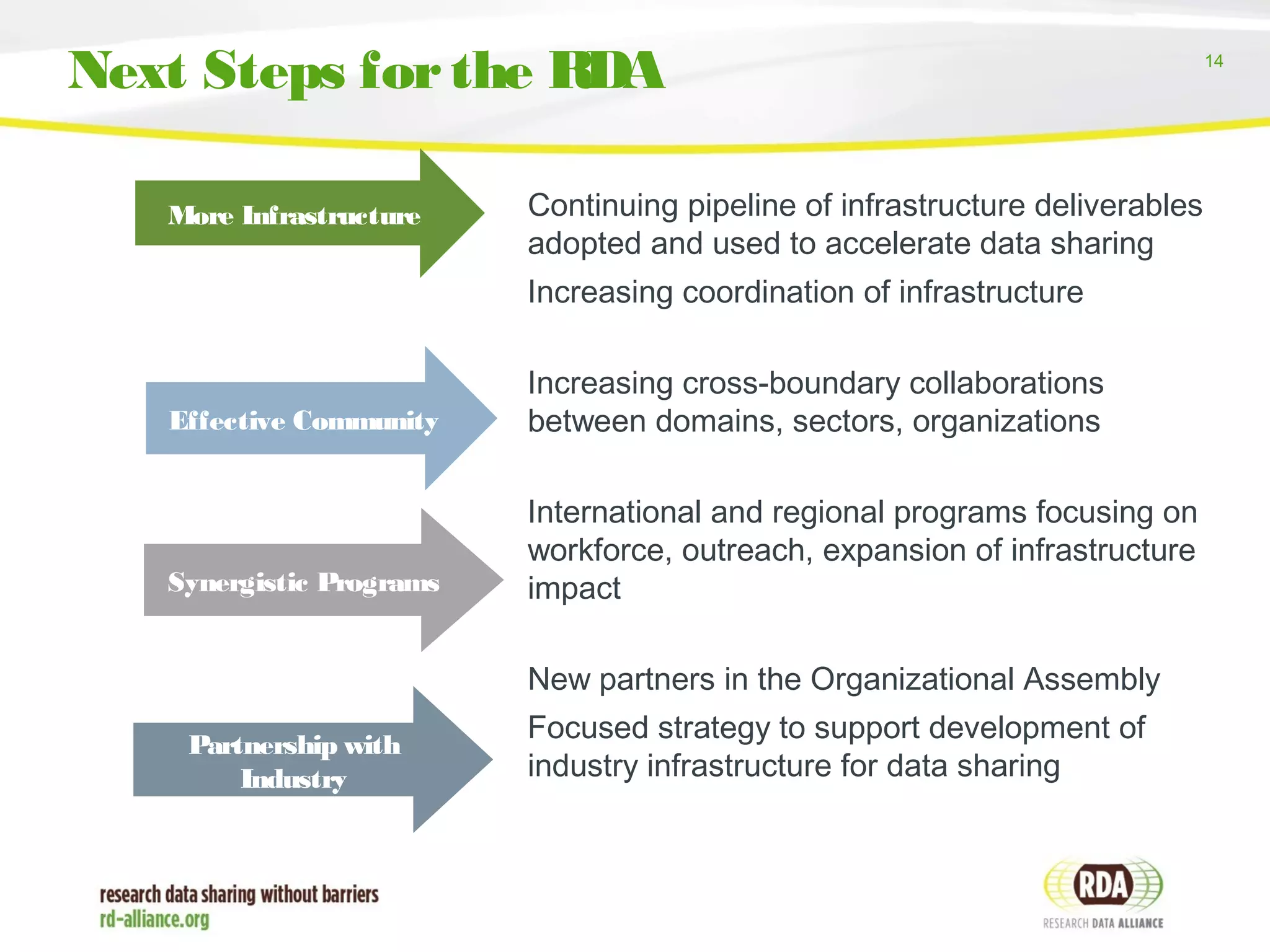 14
Next Steps forthe RDA
Continuing pipeline of infrastructure deliverables
adopted and used to accelerate data sharing
Increasing coordination of infrastructure
Increasing cross-boundary collaborations
between domains, sectors, organizations
International and regional programs focusing on
workforce, outreach, expansion of infrastructure
impact
New partners in the Organizational Assembly
Focused strategy to support development of
industry infrastructure for data sharing
More Infrastructure
Partnership with
Industry
Synergistic Programs
Effective Community
 