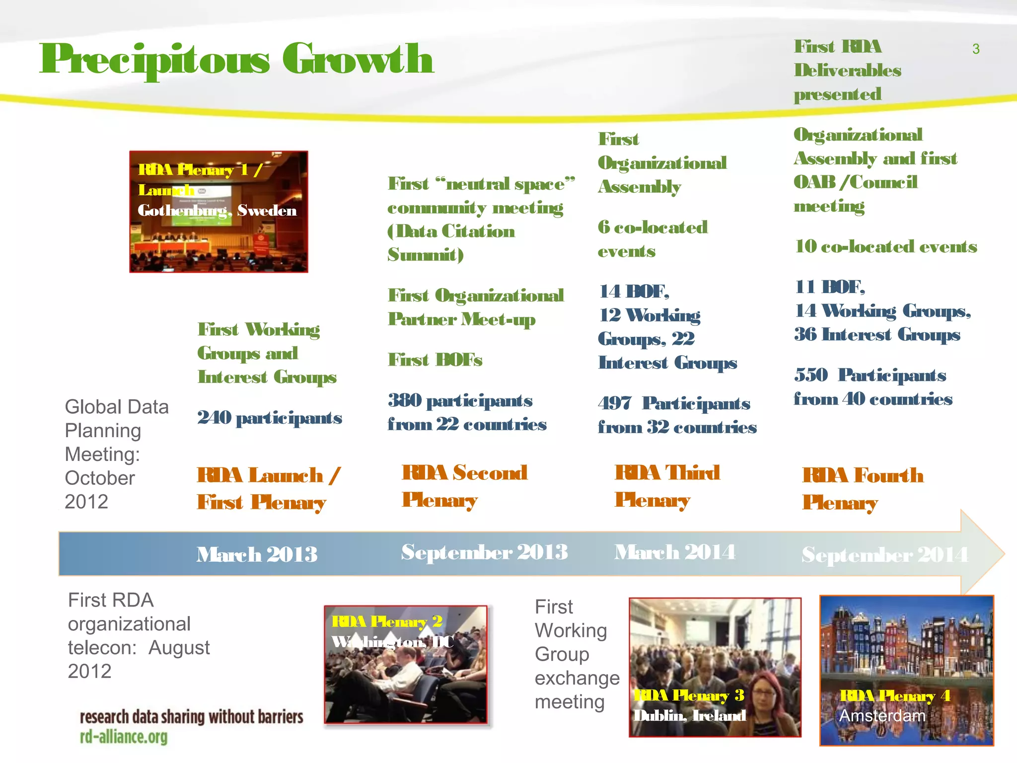 3
Precipitous Growth
RDA Launch /
First Plenary
March 2013
RDA Second
Plenary
September2013
RDA Third
Plenary
March 2014
First RDA
organizational
telecon: August
2012
Global Data
Planning
Meeting:
October
2012
First Working
Groups and
Interest Groups
240 participants
First “neutral space”
community meeting
(Data Citation
Summit)
First Organizational
Partner Meet-up
First BOFs
380 participants
from22 countries
RDA Fourth
Plenary
September2014
First
Organizational
Assembly
6 co-located
events
14 BOF,
12 Working
Groups, 22
Interest Groups
497 Participants
from32 countries
RDA Plenary 4
Amsterdam
First
Working
Group
exchange
meeting
RDA Plenary 2
Washington, DC
RDA Plenary 1 /
Launch
Gothenburg, Sweden
RDA Plenary 3
Dublin, Ireland
First RDA
Deliverables
presented
Organizational
Assembly and first
OAB/Council
meeting
10 co-located events
11 BOF,
14 Working Groups,
36 Interest Groups
550 Participants
from40 countries
 