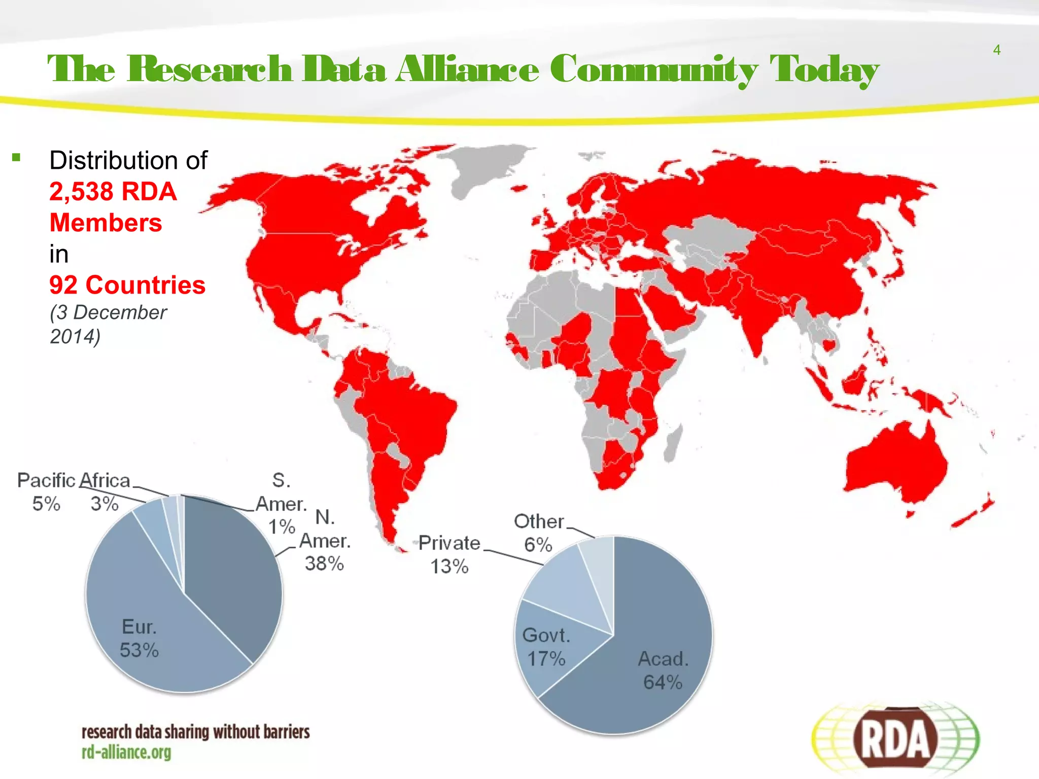 4
The Research Data Alliance Community Today
 Distribution of
2,538 RDA
Members
in
92 Countries
(3 December
2014)
 