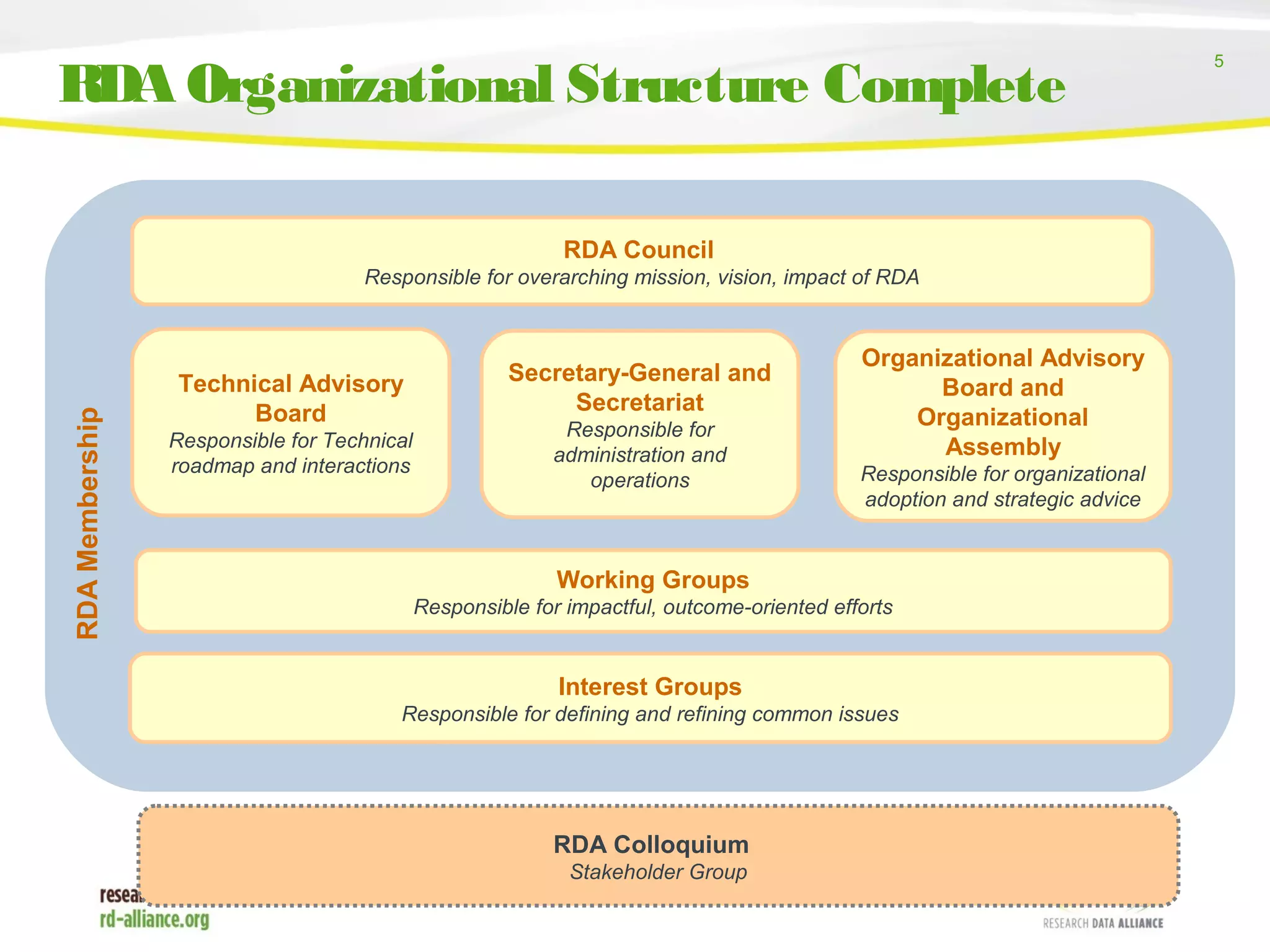 5
RDA Organizational Structure Complete
RDA Colloquium
Stakeholder Group
RDA Council
Responsible for overarching mission, vision, impact of RDA
Technical Advisory
Board
Responsible for Technical
roadmap and interactions
Secretary-General and
Secretariat
Responsible for
administration and
operations
Organizational Advisory
Board and
Organizational
Assembly
Responsible for organizational
adoption and strategic advice
Working Groups
Responsible for impactful, outcome-oriented efforts
Interest Groups
Responsible for defining and refining common issues
RDAMembership
 