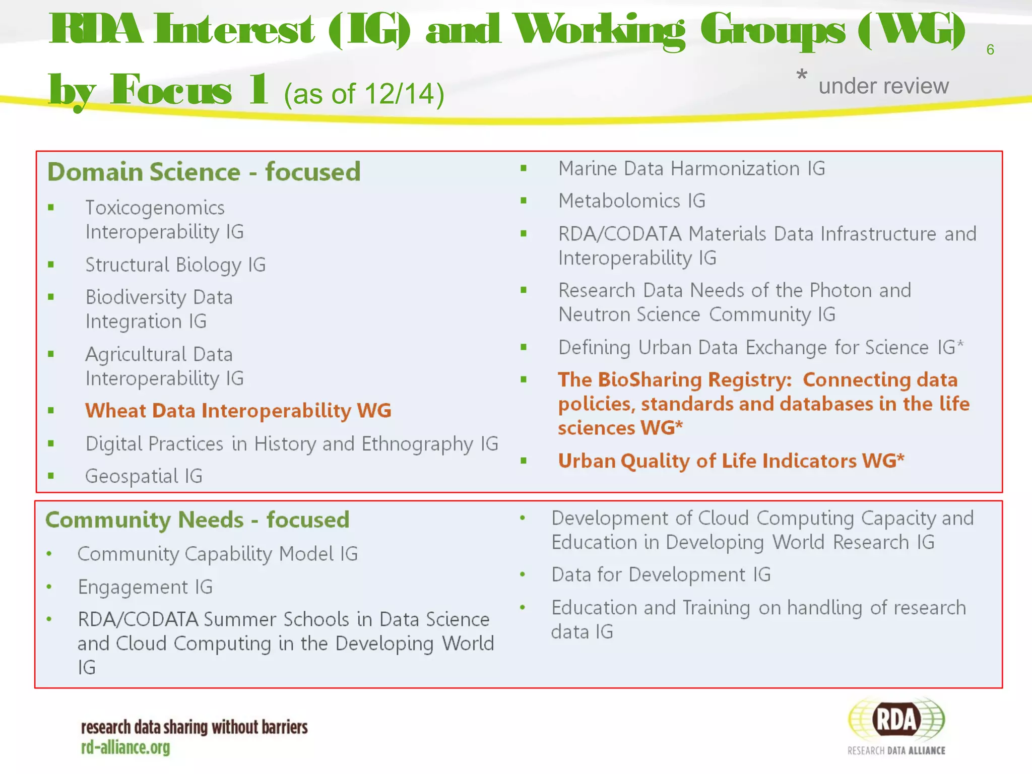 6
RDA Interest (IG) and Working Groups (WG)
by Focus 1 (as of 12/14) * under review
 