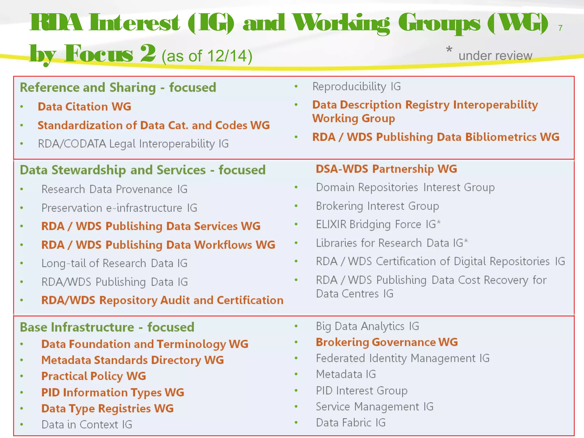 7RDA Interest (IG) and Working Groups (WG)
by Focus 2 (as of 12/14) * under review
 
