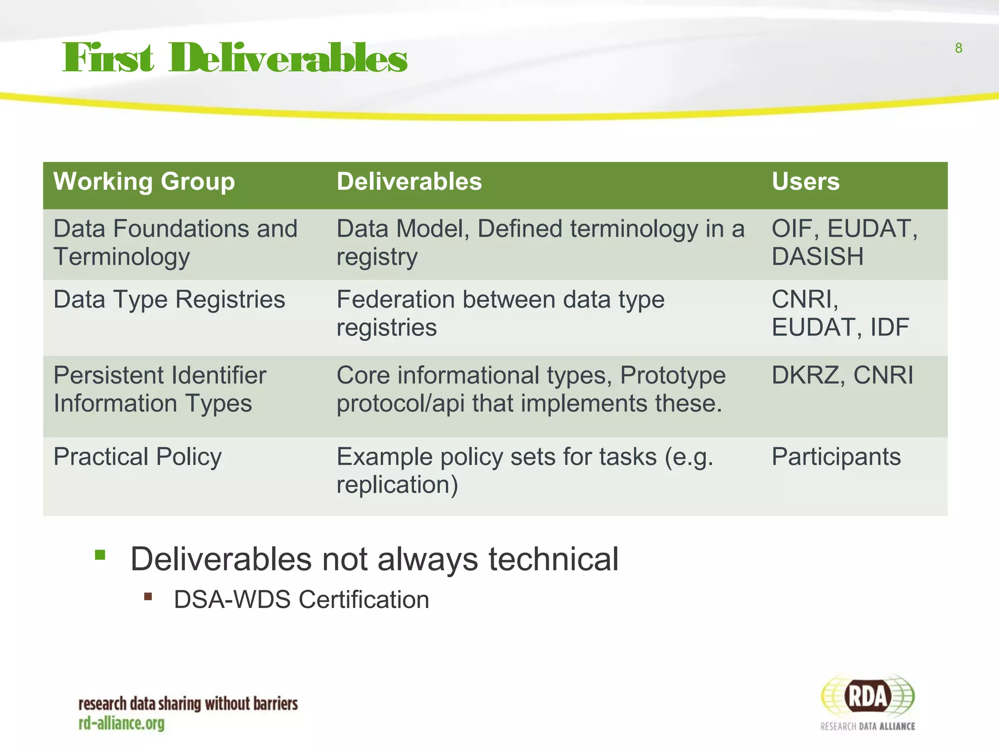 8
Working Group Deliverables Users
Data Foundations and
Terminology
Data Model, Defined terminology in a
registry
OIF, EUDAT,
DASISH
Data Type Registries Federation between data type
registries
CNRI,
EUDAT, IDF
Persistent Identifier
Information Types
Core informational types, Prototype
protocol/api that implements these.
DKRZ, CNRI
Practical Policy Example policy sets for tasks (e.g.
replication)
Participants
First Deliverables
 Deliverables not always technical
 DSA-WDS Certification
 