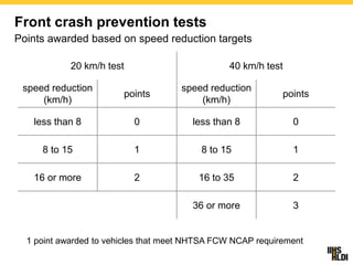 Front crash prevention tests
Points awarded based on speed reduction targets
20 km/h test 40 km/h test
speed reduction
(km/h)
points
speed reduction
(km/h)
points
less than 8 0 less than 8 0
8 to 15 1 8 to 15 1
16 or more 2 16 to 35 2
36 or more 3
1 point awarded to vehicles that meet NHTSA FCW NCAP requirement
 
