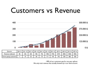 Customers vs Revenue
0 $
125.000 $
250.000 $
375.000 $
500.000 $
0
100
200
300
400
Quarter Q4 ‘11 Q1 ’12 Q2 ’12 Q3 ’12 Q4 ’12 Q1 ‘13 Q2 ’13 Q3’13 Q4’13 Q1’14 Q2’14
Revenue collected 8k 22k 65k 40k 72k 140k 193k 257k 283k 320k 402k
Active paying customers 7 19 32 50 73 111 145 195 230 285 350
~90% of our customers pay for one year upfront	

We only track revenue that actually showed up in our bank account
 