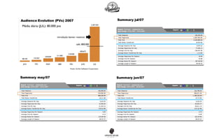 Média diária (JUL): 80.000 pvs Fonte: Urchin Software Corportaion Summary jul/07 Audience Evolution (PVs) 2007 Summary may/07 Summary jun/07 safe: 800.000 introdução banner rotativos 