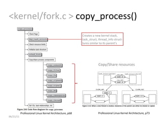 06/21/11 <kernel/fork.c >  copy_process() Creates a new kernel stack,  task_struct, thread_info struct- tures similar to its parent’s Copy/Share resources Professional Linux Kernel Architecture, p73 Professional Linux Kernel Architecture, p68 
