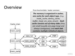 Overview 07/04/11 The memory is organized in caches ,  one cache for each object type.  (e.g. inode_cache, dentry_cache, buffer_head, vm_area_struct)  .  Each cache consists out of many slabs  (they are small (usually one   page long) and always contiguous), and  each slab contains multiple   initialized objects. From  linux/mm/slab.c   header comment : 