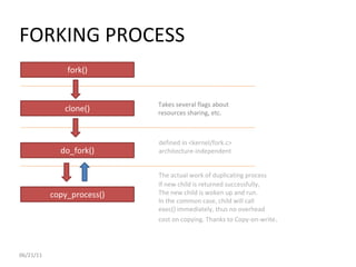 06/21/11 FORKING PROCESS fork() clone() do_fork() defined in <kernel/fork.c> architecture-independent copy_process() The actual work of duplicating process Takes several flags about resources sharing, etc. If new child is returned successfully, The new child is woken up and run.  In the common case, child will call exec() immediately, thus no overhead cost on copying. Thanks to Copy-on-write . 