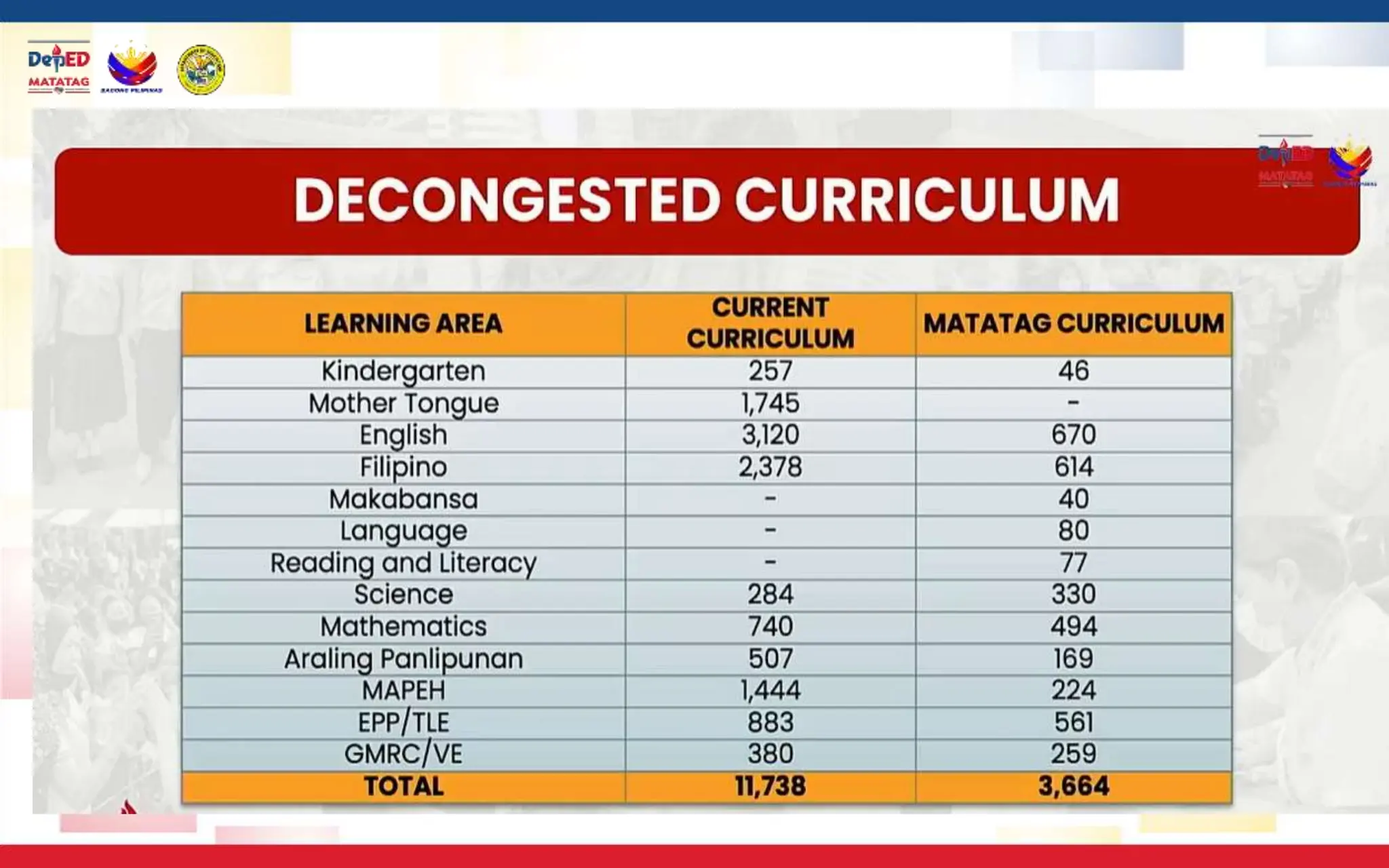 Updates on the Revision of the MATATAG K to 10 Curriculum