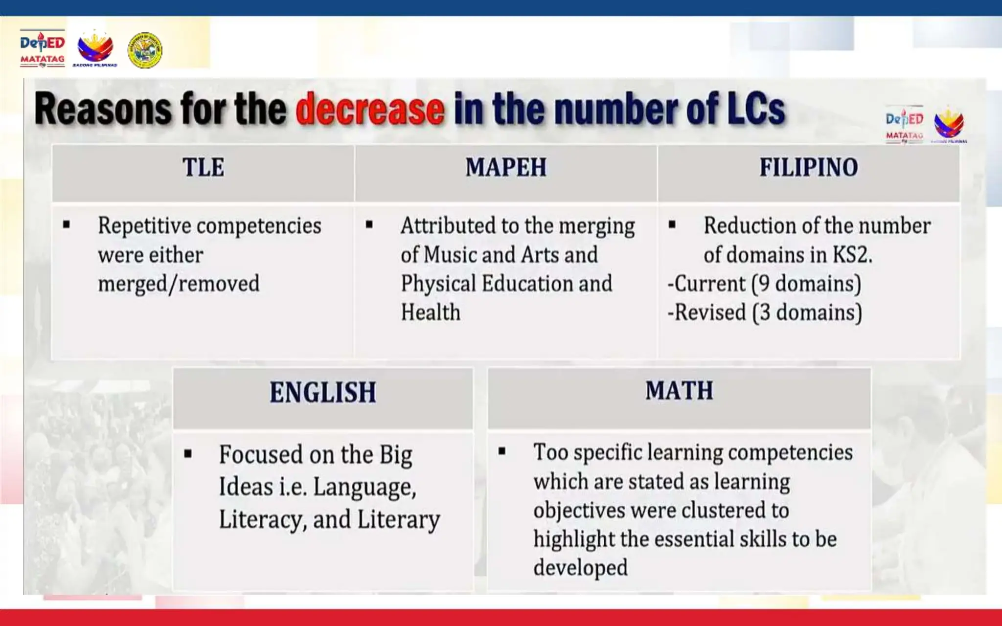 Updates on the Revision of the MATATAG K to 10 Curriculum